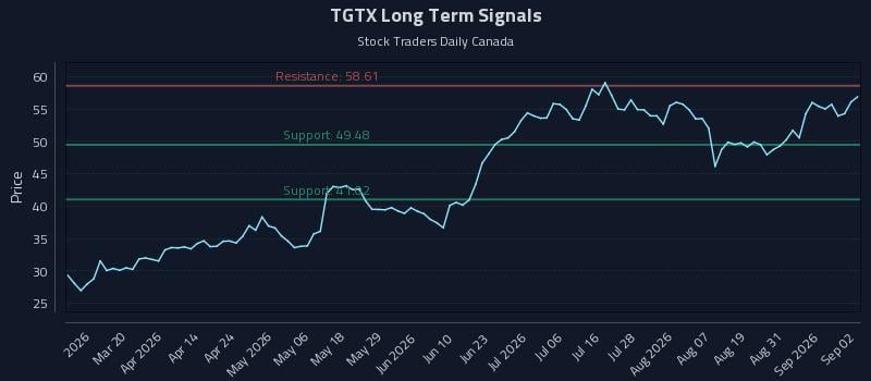 TGTX Long Term Analysis for September 3 2026 TGTX Long Term Analysis for September 3 2026