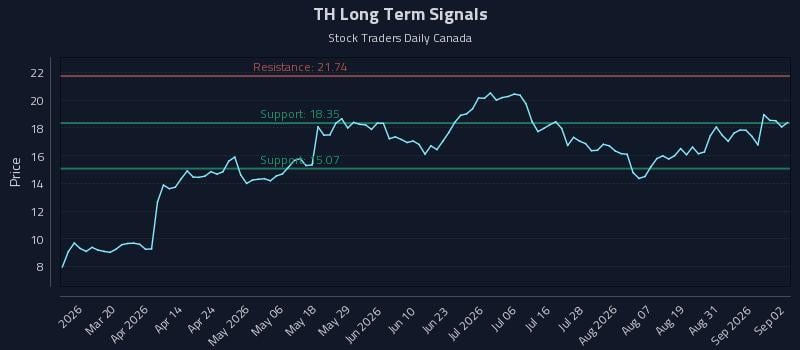 TH Long Term Analysis for September 3 2026 TH Long Term Analysis for September 3 2026