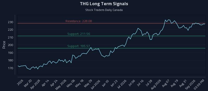 THG Long Term Analysis for September 3 2026 THG Long Term Analysis for September 3 2026