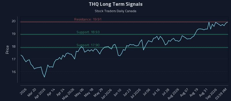 THQ Long Term Analysis for September 3 2026 THQ Long Term Analysis for September 3 2026