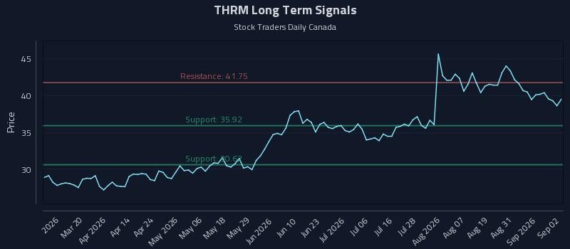 THRM Long Term Analysis for September 3 2026 THRM Long Term Analysis for September 3 2026