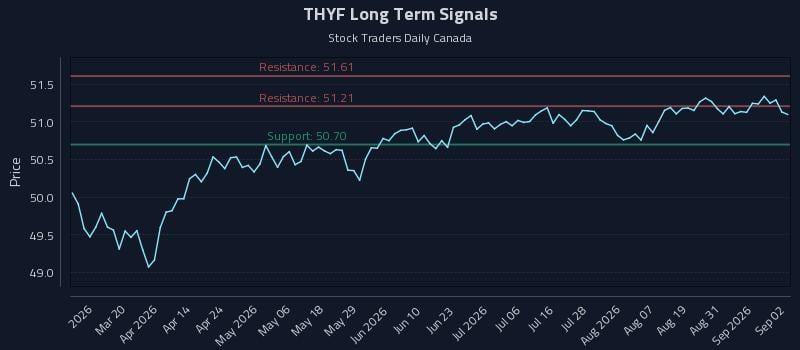 THYF Long Term Analysis for September 3 2026 THYF Long Term Analysis for September 3 2026