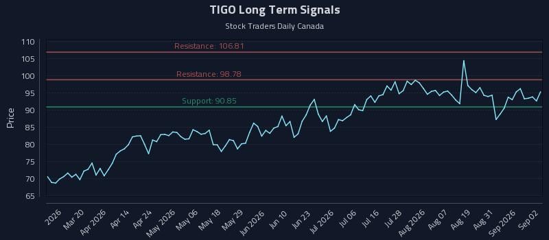 TIGO Long Term Analysis for September 3 2026 TIGO Long Term Analysis for September 3 2026