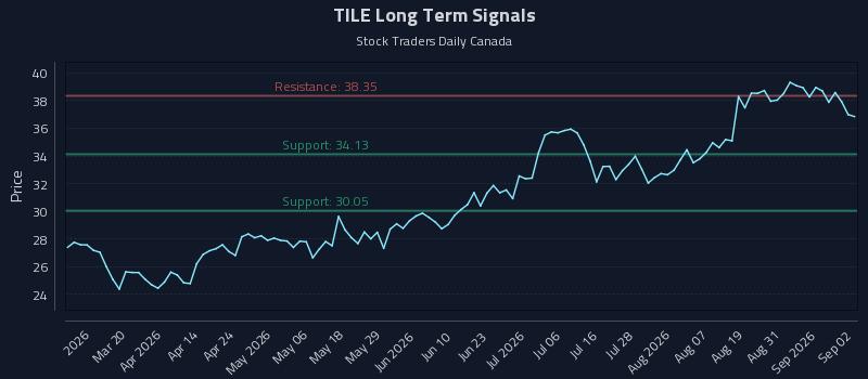 TILE Long Term Analysis for September 3 2026