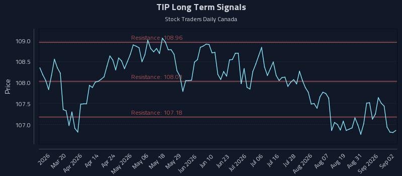 TIP Long Term Analysis for September 3 2026 TIP Long Term Analysis for September 3 2026