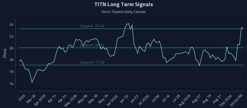 TITN Long Term Analysis for September 3 2026 TITN Long Term Analysis for September 3 2026