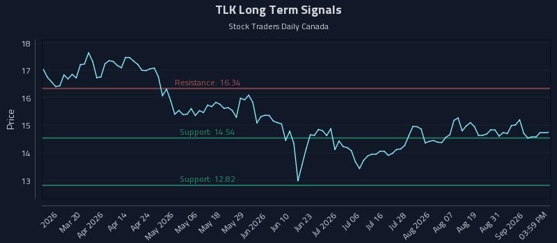 TLK Long Term Analysis for September 3 2026 TLK Long Term Analysis for September 3 2026