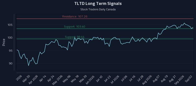 TLTD Long Term Analysis for September 3 2026 TLTD Long Term Analysis for September 3 2026