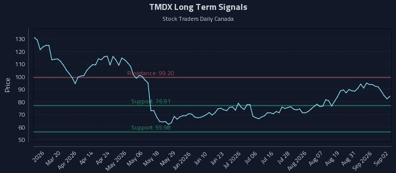 TMDX Long Term Analysis for September 3 2026 TMDX Long Term Analysis for September 3 2026