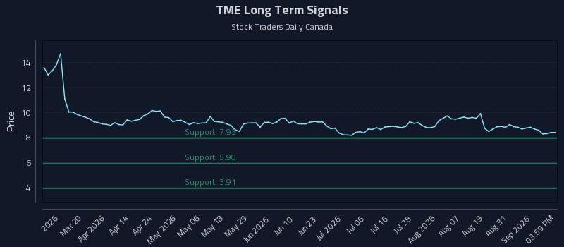 TME Long Term Analysis for September 3 2026 TME Long Term Analysis for September 3 2026