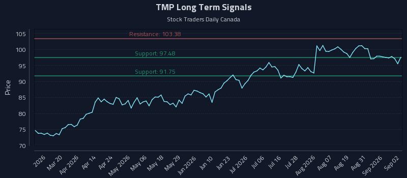 TMP Long Term Analysis for September 3 2026 TMP Long Term Analysis for September 3 2026