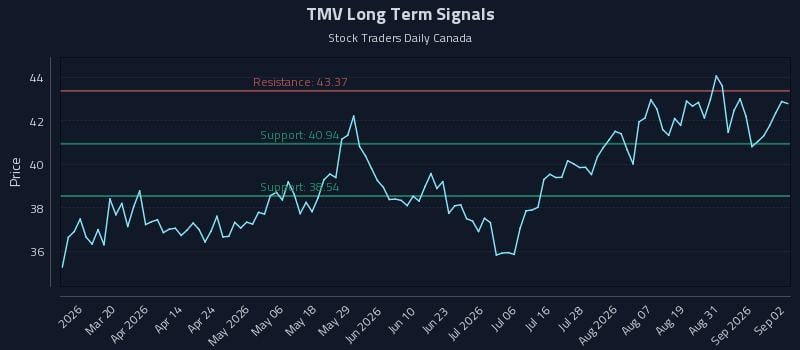 TMV Long Term Analysis for September 3 2026 TMV Long Term Analysis for September 3 2026