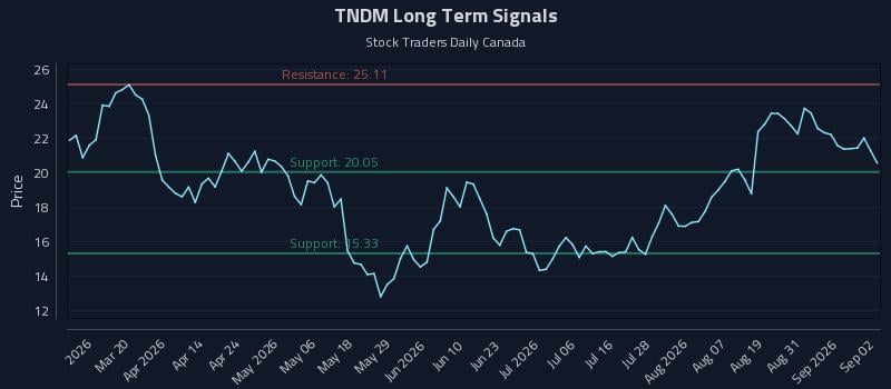 TNDM Long Term Analysis for September 3 2026 TNDM Long Term Analysis for September 3 2026