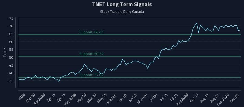 TNET Long Term Analysis for September 3 2026 TNET Long Term Analysis for September 3 2026