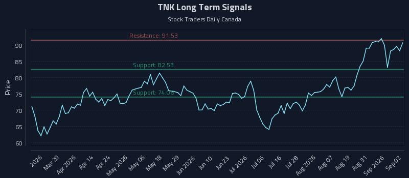 TNK Long Term Analysis for September 3 2026 TNK Long Term Analysis for September 3 2026