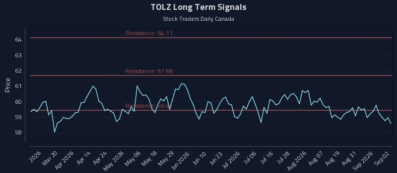 TOLZ Long Term Analysis for September 3 2026 TOLZ Long Term Analysis for September 3 2026
