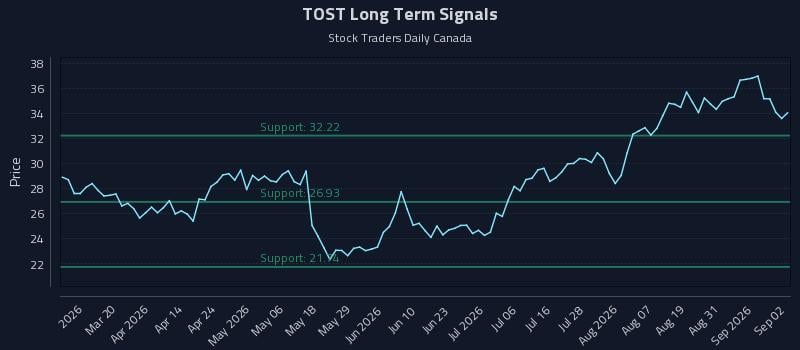 TOST Long Term Analysis for September 3 2026 TOST Long Term Analysis for September 3 2026