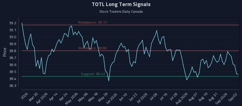 TOTL Long Term Analysis for September 3 2026