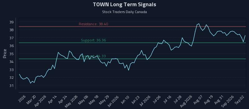 TOWN Long Term Analysis for September 3 2026 TOWN Long Term Analysis for September 3 2026