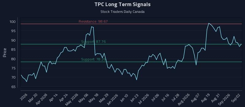 TPC Long Term Analysis for September 3 2026 TPC Long Term Analysis for September 3 2026