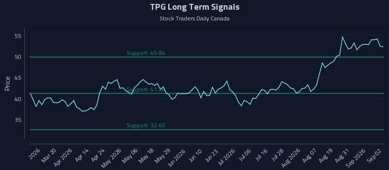 TPG Long Term Analysis for September 3 2026 TPG Long Term Analysis for September 3 2026