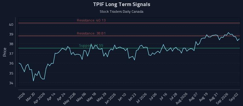 TPIF Long Term Analysis for September 3 2026 TPIF Long Term Analysis for September 3 2026