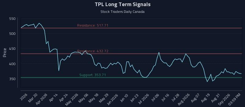 TPL Long Term Analysis for September 3 2026 TPL Long Term Analysis for September 3 2026