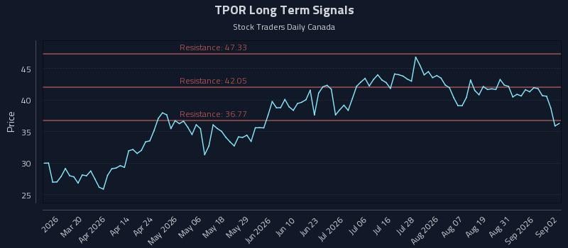 TPOR Long Term Analysis for September 3 2026 TPOR Long Term Analysis for September 3 2026