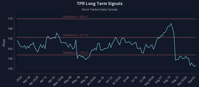 TPR Long Term Analysis for September 3 2026 TPR Long Term Analysis for September 3 2026