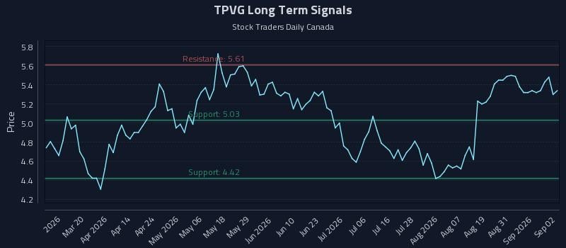 TPVG Long Term Analysis for September 3 2026 TPVG Long Term Analysis for September 3 2026