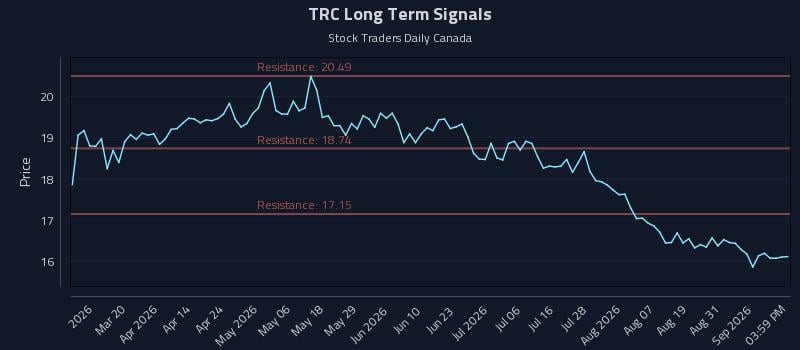 TRC Long Term Analysis for September 3 2026 TRC Long Term Analysis for September 3 2026