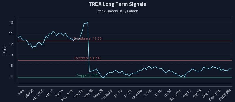 TRDA Long Term Analysis for September 3 2026 TRDA Long Term Analysis for September 3 2026