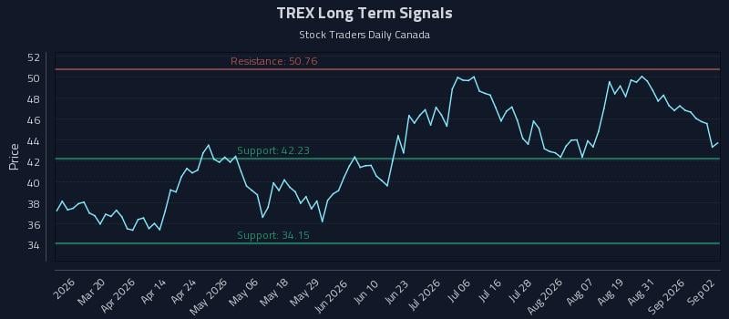 TREX Long Term Analysis for September 3 2026 TREX Long Term Analysis for September 3 2026
