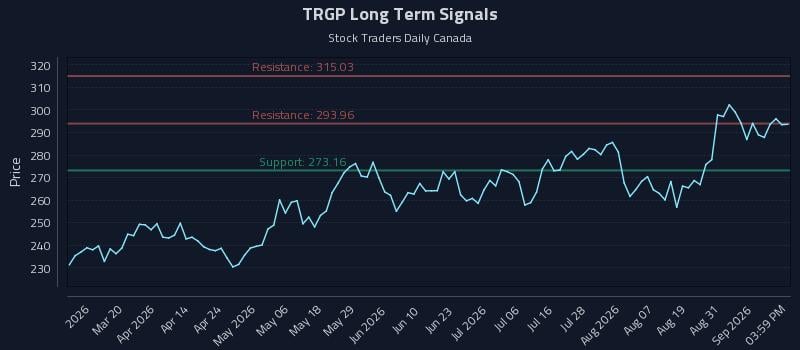 TRGP Long Term Analysis for September 3 2026 TRGP Long Term Analysis for September 3 2026