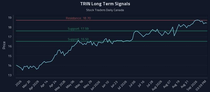 TRIN Long Term Analysis for September 3 2026 TRIN Long Term Analysis for September 3 2026