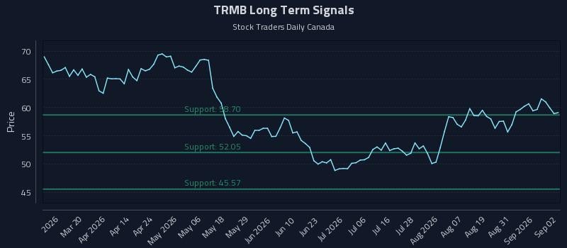 TRMB Long Term Analysis for September 3 2026 TRMB Long Term Analysis for September 3 2026