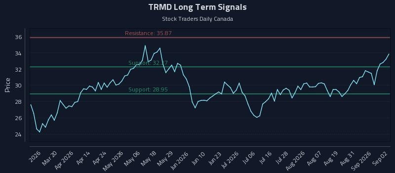 TRMD
