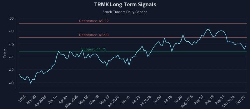 TRMK Long Term Analysis for September 3 2026 TRMK Long Term Analysis for September 3 2026
