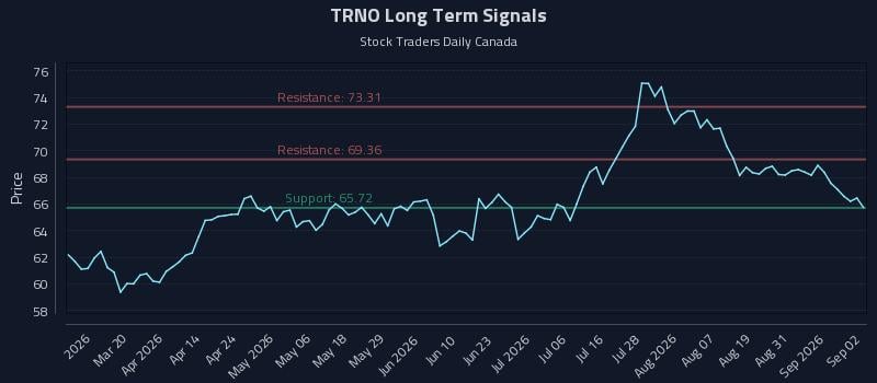 TRNO Long Term Analysis for September 3 2026 TRNO Long Term Analysis for September 3 2026