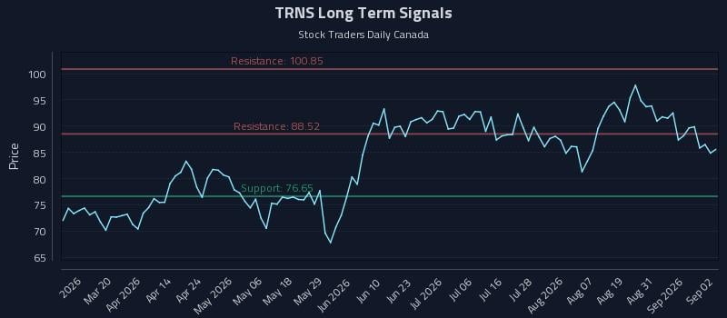 TRNS Long Term Analysis for September 3 2026 TRNS Long Term Analysis for September 3 2026