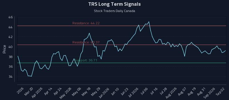 TRS Long Term Analysis for September 3 2026 TRS Long Term Analysis for September 3 2026