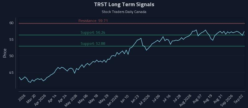 TRST Long Term Analysis for September 3 2026 TRST Long Term Analysis for September 3 2026