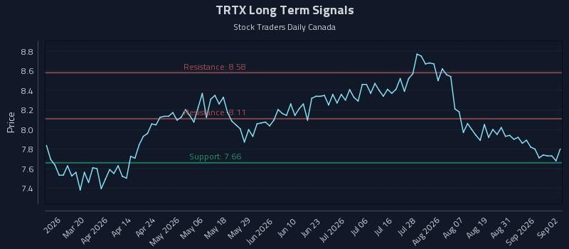 TRTX Long Term Analysis for September 3 2026 TRTX Long Term Analysis for September 3 2026