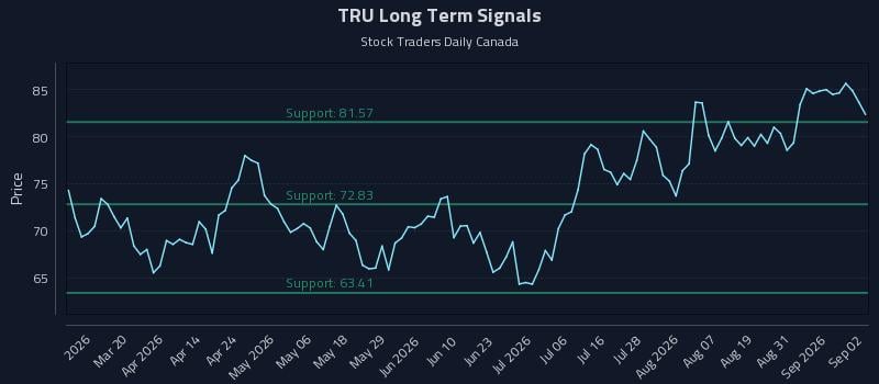 TRU Long Term Analysis for September 3 2026 TRU Long Term Analysis for September 3 2026