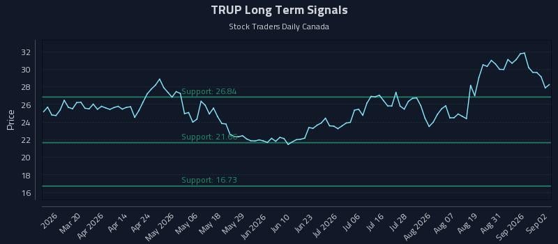 TRUP Long Term Analysis for September 3 2026 TRUP Long Term Analysis for September 3 2026