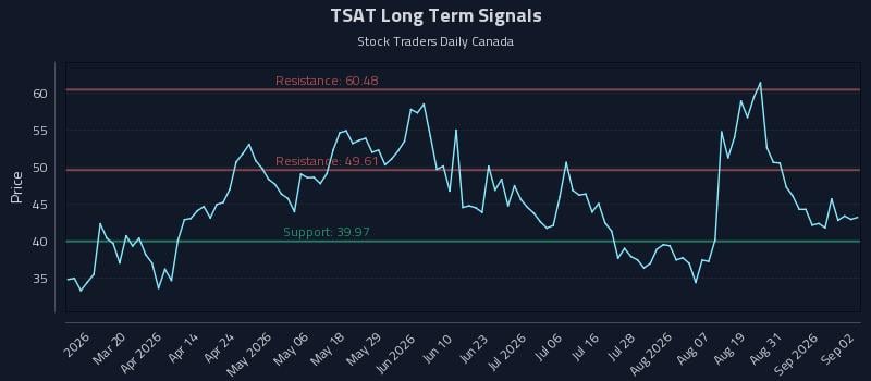TSAT Long Term Analysis for September 3 2026 TSAT Long Term Analysis for September 3 2026