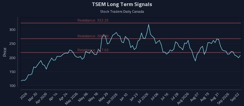TSEM Long Term Analysis for September 3 2026 TSEM Long Term Analysis for September 3 2026