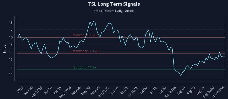 TSL Long Term Analysis for September 3 2026 TSL Long Term Analysis for September 3 2026