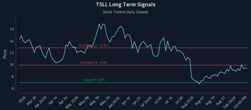 TSLL Long Term Analysis for September 3 2026 TSLL Long Term Analysis for September 3 2026