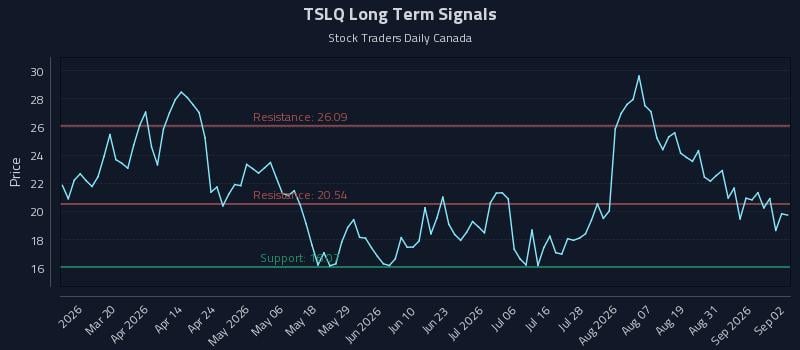 TSLQ Long Term Analysis for September 3 2026 TSLQ Long Term Analysis for September 3 2026